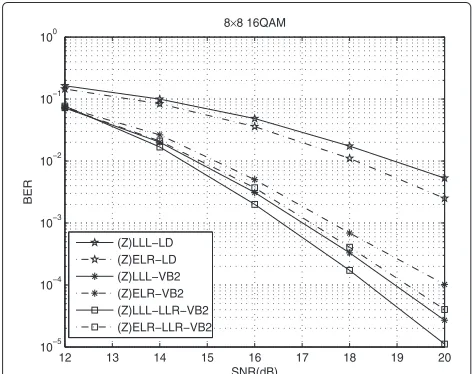 Fig. 4 The comparison of the BER of different MMSE detectors in8 × 8 system with 4QAM