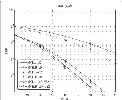 Fig. 8 The comparison of the BER of different MMSE detectors in8 × 8 system with 16QAM
