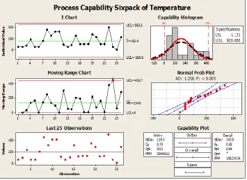 Fig. 8: Process Capability Six Pack of Temperature 