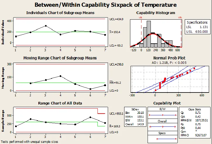 Fig. 9: Process Capability Six Pack of Pressure 