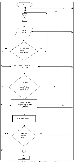 Fig. 11: Flowchart for Process Capability 