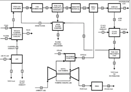 Fig. 1: Modified Block Flow Diagram Gasifier-Based IGCC Reference Plant (DOENETL, 2002) 