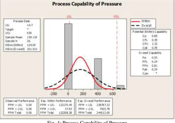 Fig. 5: Process Capability Between/Within Capability Temperature 