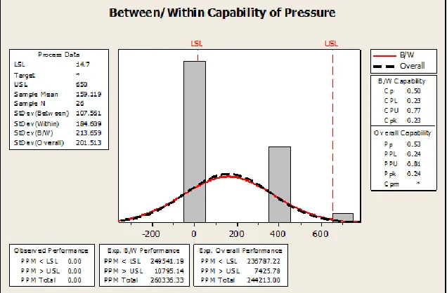 Fig. 7: Process Capability Between/Within Capability Pressure 