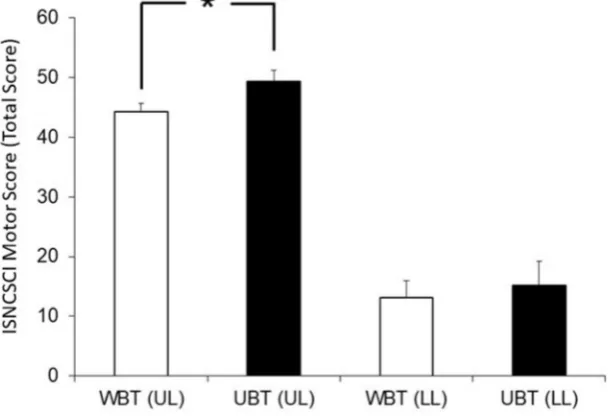 Figure 2. Total ISNCSCI motor score for upper and lower limbs in experimental and control group