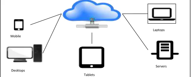 Fig. 1: Cloud Computing 