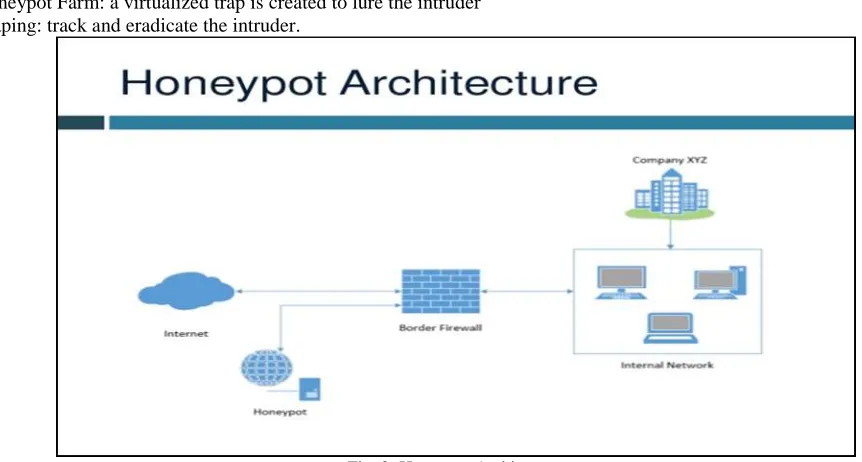 Fig. 2: Honeypot Architecture 