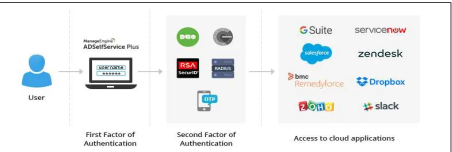 Fig. 3: Working of OTP 