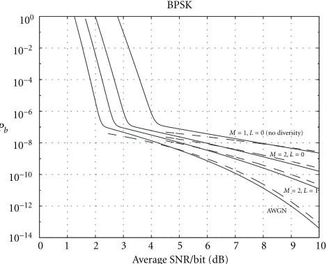 Figure 7: Union bounds for coded (2, 2) systems in fading. Rs =1/2, dofree = 5, K = 512