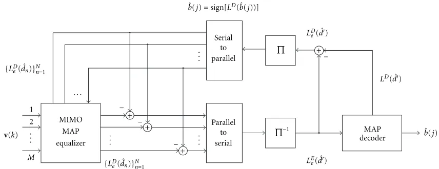 Figure 8: Iterative MAP equalizer/decoder for (N, M) system.