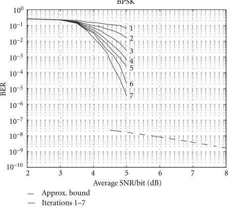 Figure 9: Performance of iterative MAP decoding for a (2, 2) systemin ﬂat fading (L = 0)