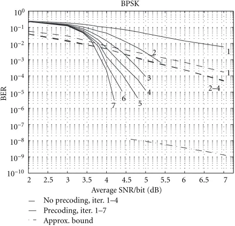 Figure 10: Performance of iterative MAP equalization and decod-ing for a (2, 2) system in a two-path fading channel with and with-out recursive precoding
