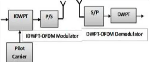 Fig. 7: Block Diagram of DWPT-OFDM Modulator & Demodulator 