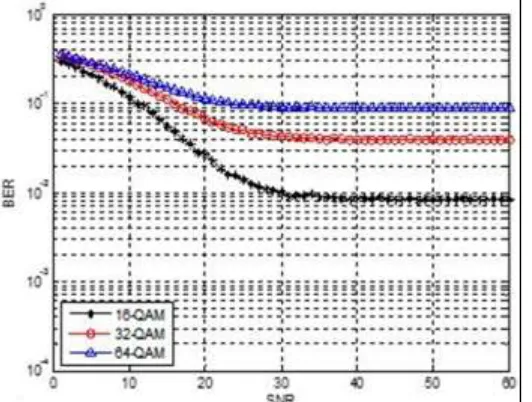 Fig. 12: BER Performance of DWPT based MIMO-OFDM System with STBC Alamouti (Flat Fading Channel) at 500 Hz and (16, 32 and 64  QAM) 