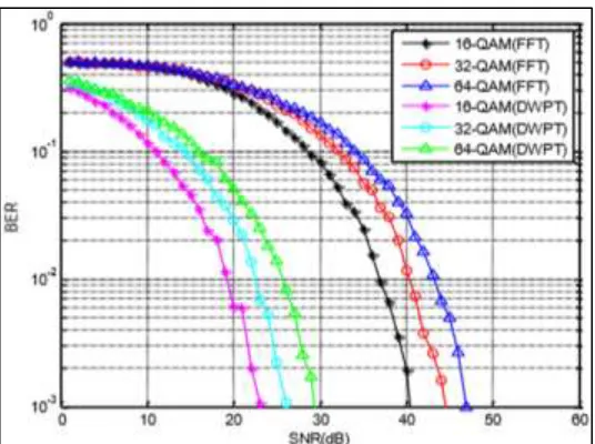 Fig. 16: BER Performance of DWPT and FFT based MIMO-OFDM System with STBC for Selective Frequency Channel at (16, 32 and 64  QAM) 