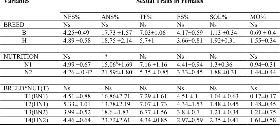 Table. 7.Effect of breed and nutrition on sexual behavior of female crossbred (BHO*Dorper and HH*Dorper) sheep 