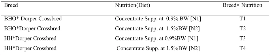 Table .1 Treatment combinations 