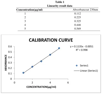 Table 1 Linearity result data 