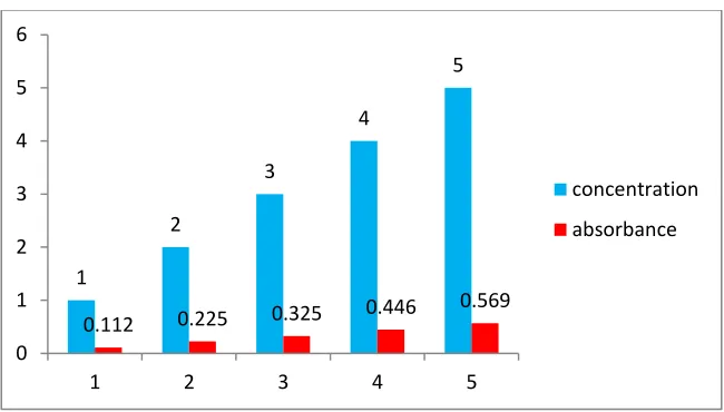 Table 2 Repeatability data result 
