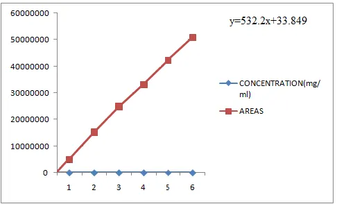 Figure 8: Linearity plot of Tadalafil