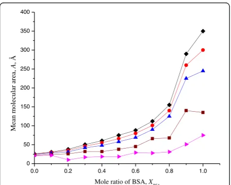 Figure 3 Compressional modulus of SA/BSA monolayers vssurface pressure for discrete XBSA on pure water subphaseat 26°C.