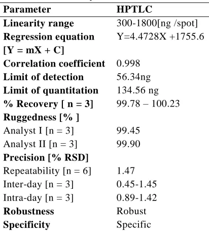 Table 2.Summary of Validation Parameter 
