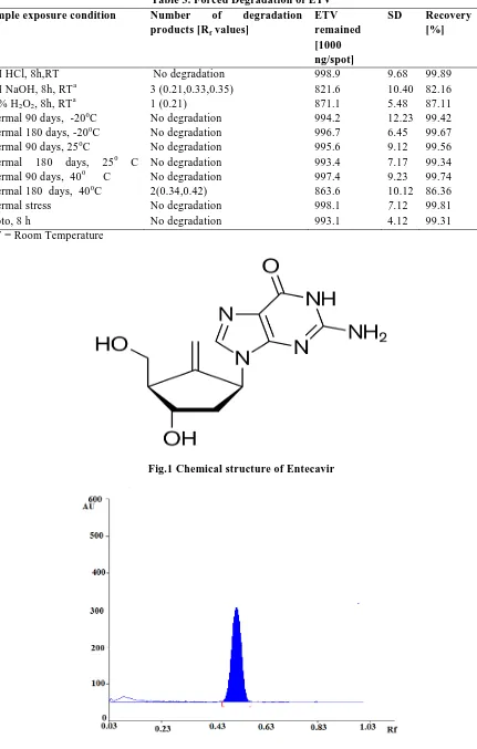 Fig.1 Chemical structure of Entecavir