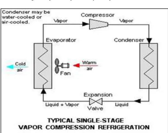 Fig. 2: Parts of typical vapour compression refrigeration 