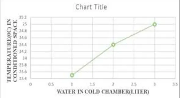 Fig. 13: Variation of temperature inside conditioned space 