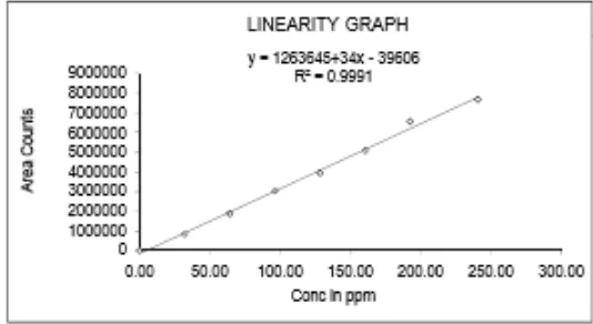 Figure 7: Calibration Curve of Etofylline at 225 nm. 