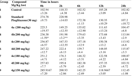 Table 3: Blood glucose levels in normal and alloxan induced diabetic rats. 