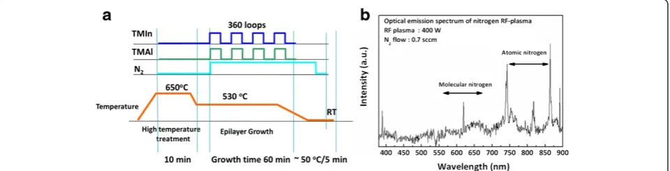 Figure 1 Growth sequence of RF-MOMBE and spectrum of a nitrogen RF plasma. (a) Growth sequence of RF-MOMBE pulses for InAlN films.(b) A typical optical emission spectrum of a nitrogen RF plasma at 400 W/0.7 sccm.