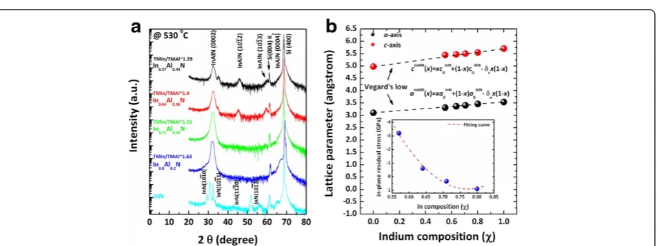 Figure 2 XRD analysis of InAlN films. (a) θ-2θ XRD pattern of InAlN films deposited on Si(100) with various In compositions