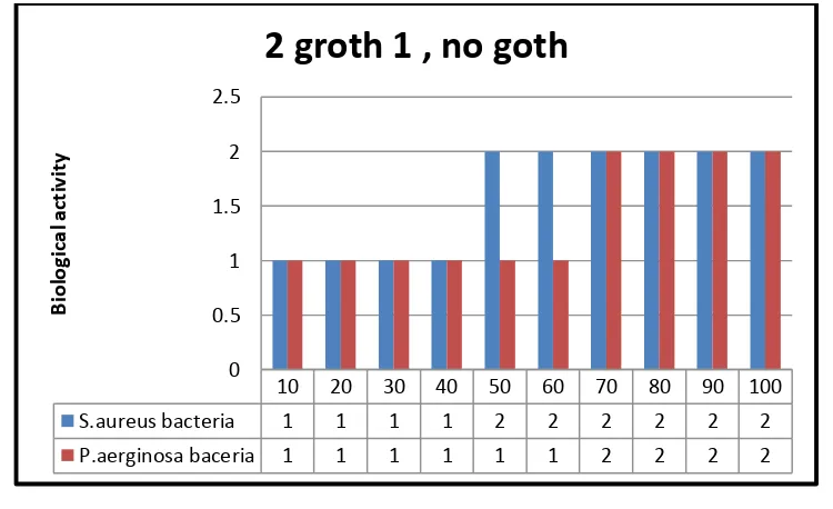 Figure (1) shows the biological activity of Ethyl Alcohol concretions for bacteria sex (MIC)