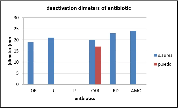Figure 3 shows the inhibition diameters in mm antibiotic used against genus of  bacteria 