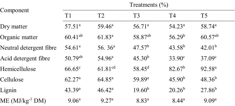 Table 4. Apparent digestibility (%) of DM and different levels of L. leucocephala foliage