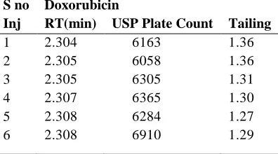 Table-6: System Suitability Parameters Result of Alectinib 