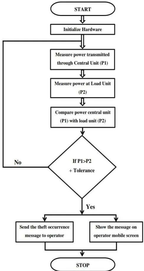 Fig. 3: Flow of Design 