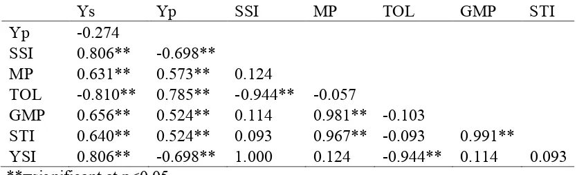 Table 2. The correlation coefficient between Ys and Yp with various N tolerance indices 