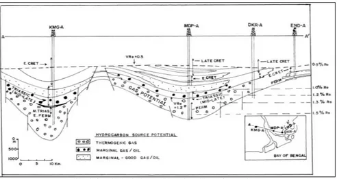 Fig. 10: Cross Section for Permian-Triassic Shale, Krishna Godavari Basin 