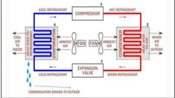 Fig. 8: Block Diagram of Conventional Air conditioner 