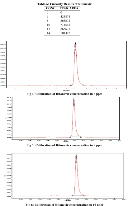Fig 6: Calibration of Ritonavir concentration in 10 ppm  
