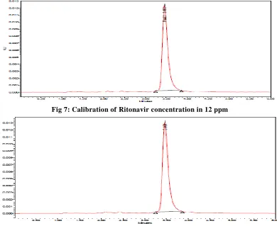 Fig 7: Calibration of Ritonavir concentration in 12 ppm 