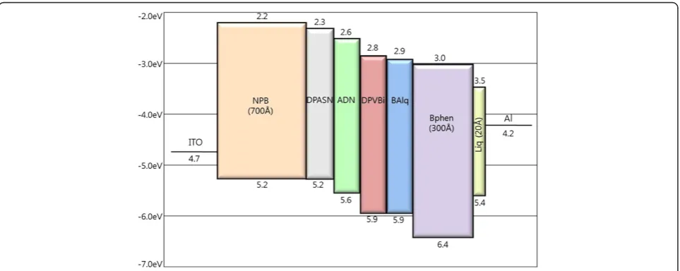 Figure 3 HOMO-LUMO energy levels of the functional organic materials used in the device fabrication.