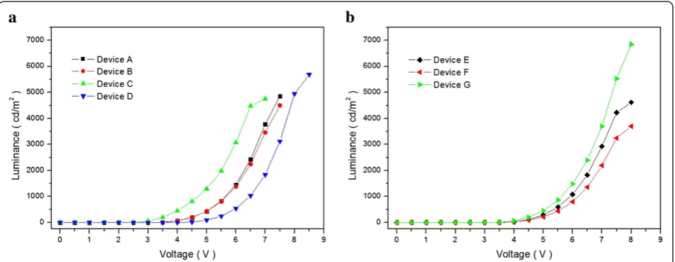 Figure 4 Luminance-voltage characteristics. (a) Conventional OLED devices A, B, C, and D and (b) QWS OLED devices E, F, and G.