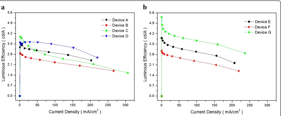 Figure 5 Luminous efficiencies. (a) Conventional OLED devices A, B, C, and D and (b) QWS OLED devices E, F, and G as a function of thecurrent density.