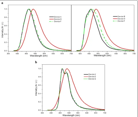 Figure 7 A comparison of EL spectra measured for conventional OLEDs and QWS OLEDs at 5 V (a, b).