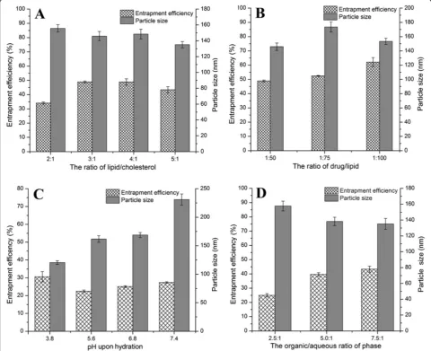 Figure 1 The effects of formulation variables on entrapment efficiency and particle size