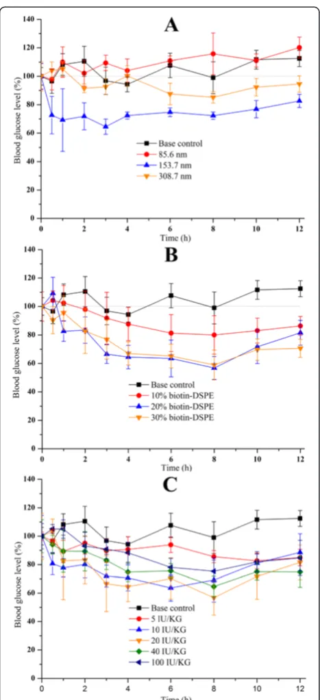 Figure 5 Effects of insulin saline and insulin-loaded liposomeson TEER of Caco-2 cell monolayers