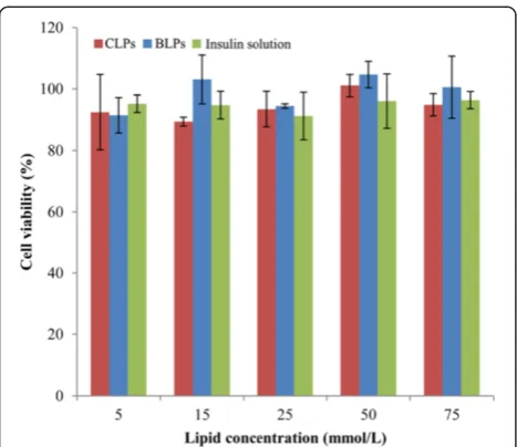 Figure 8 Cell viability of Caco-2. Incubated with BLPs or CLPs atdifferent lipid concentrations as well as insulin saline for 4 h